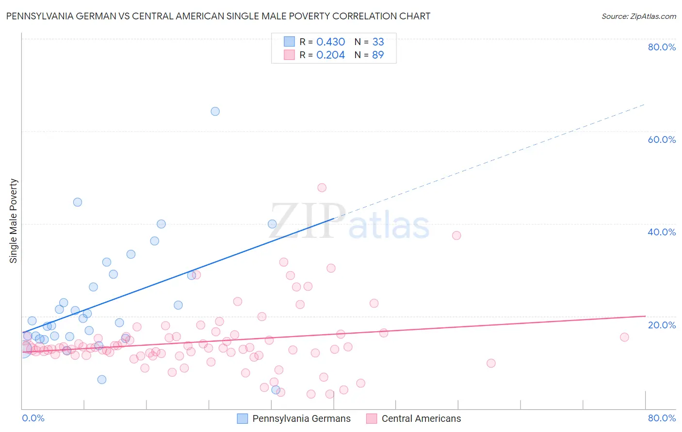 Pennsylvania German vs Central American Single Male Poverty