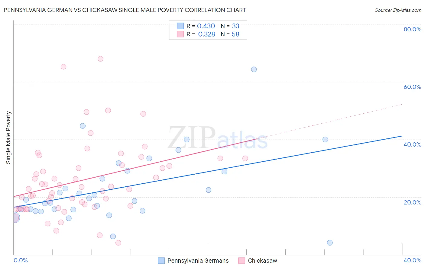 Pennsylvania German vs Chickasaw Single Male Poverty