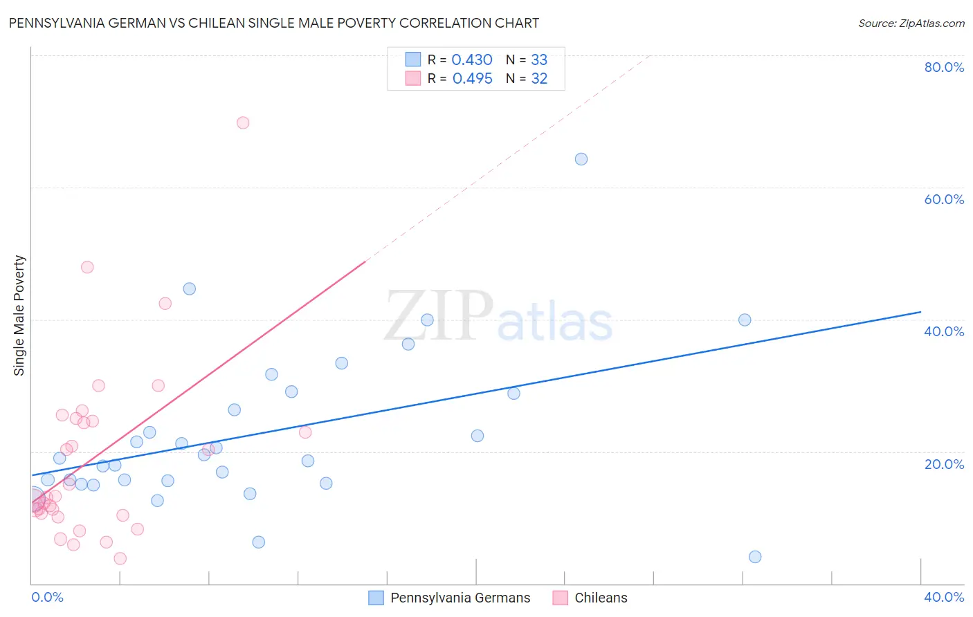 Pennsylvania German vs Chilean Single Male Poverty
