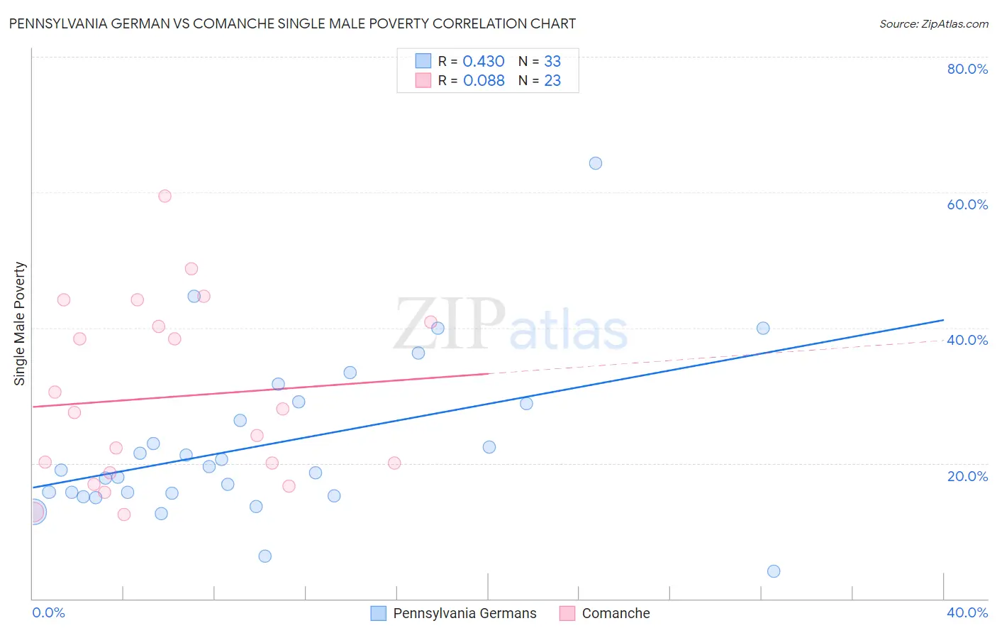 Pennsylvania German vs Comanche Single Male Poverty