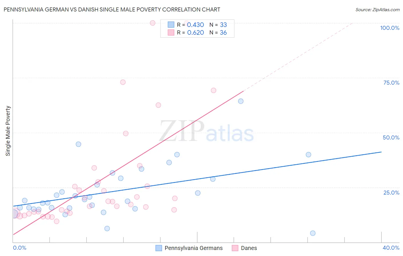 Pennsylvania German vs Danish Single Male Poverty