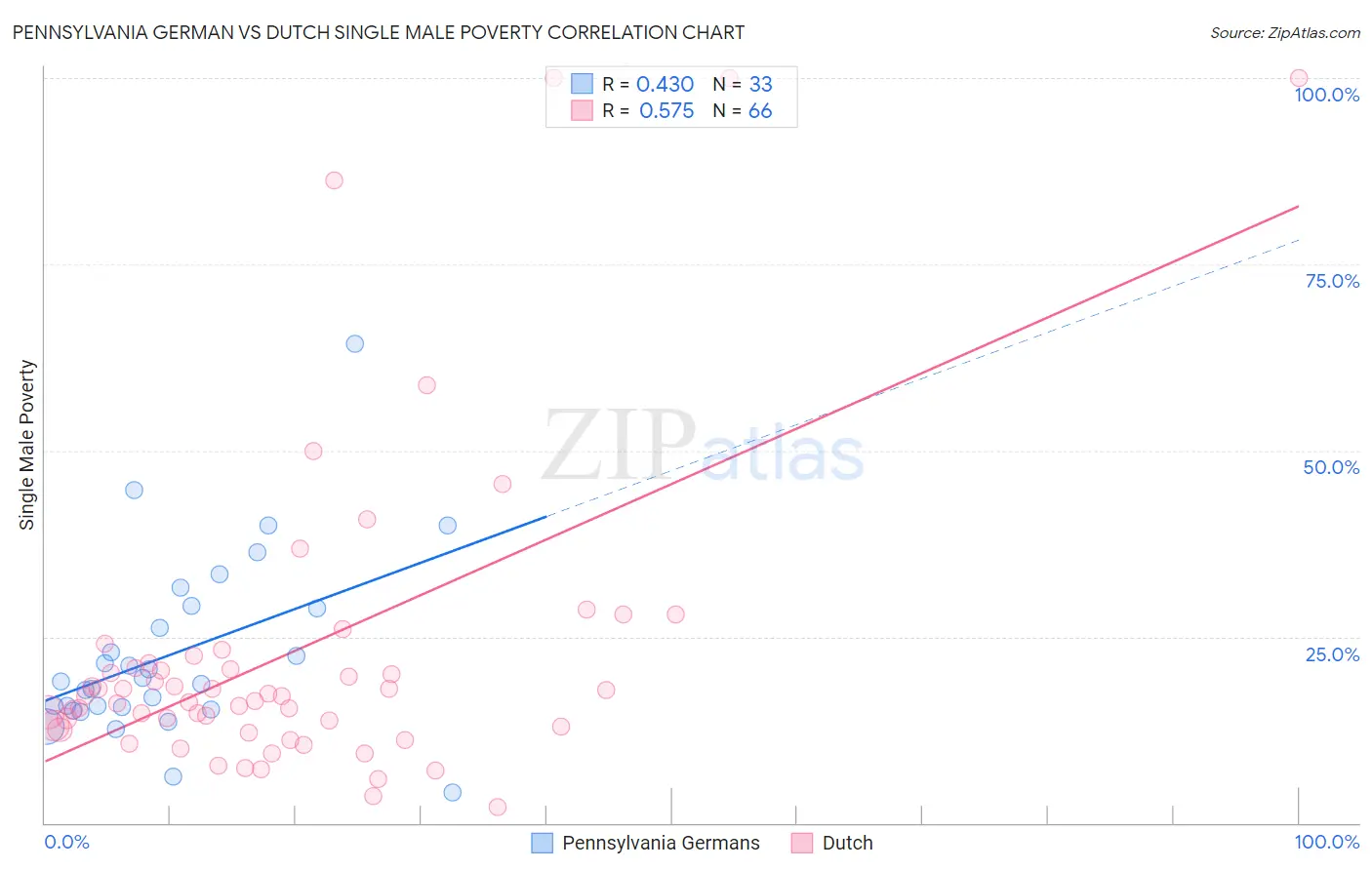 Pennsylvania German vs Dutch Single Male Poverty