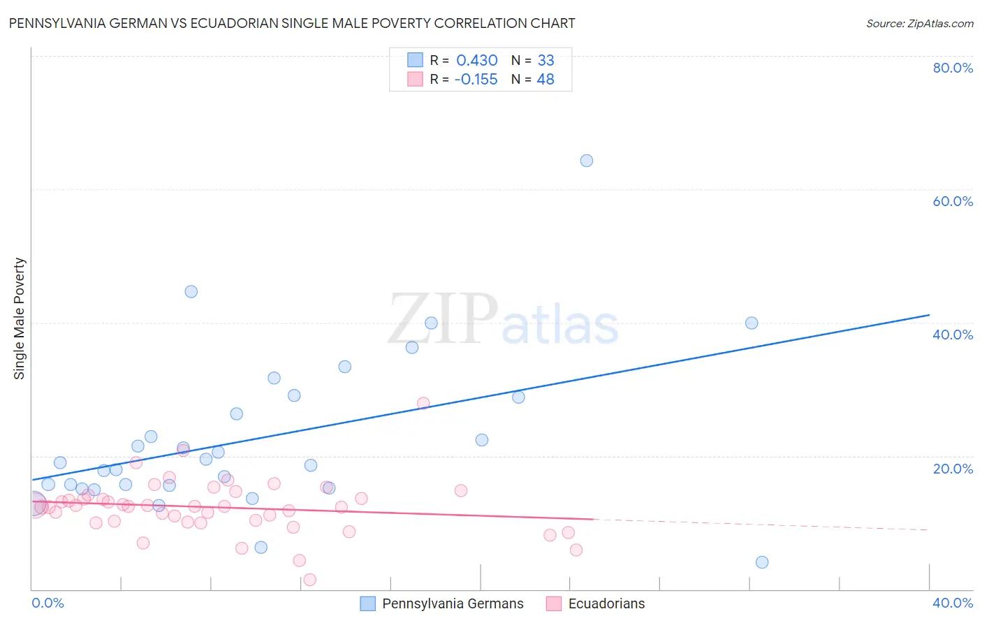 Pennsylvania German vs Ecuadorian Single Male Poverty