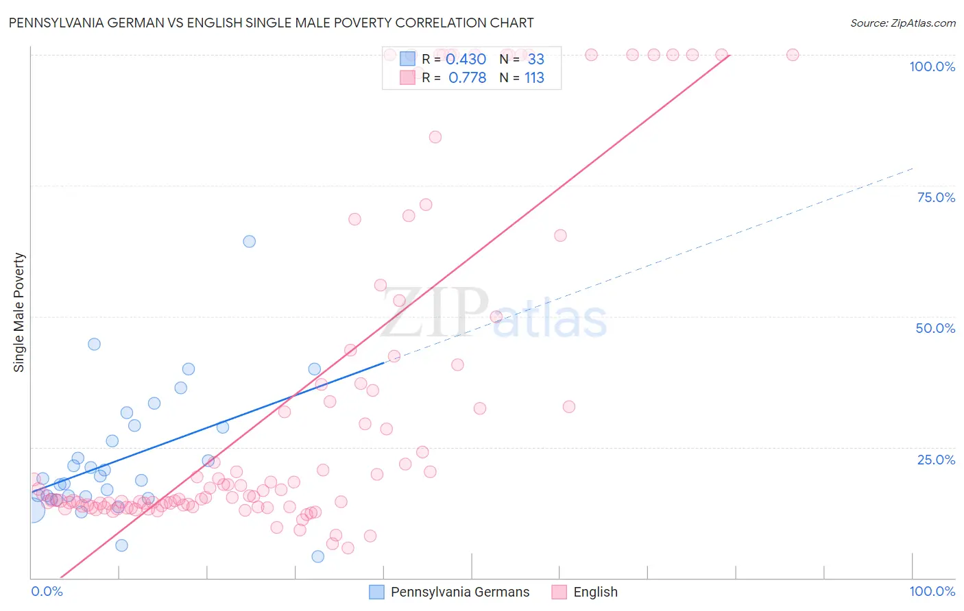 Pennsylvania German vs English Single Male Poverty