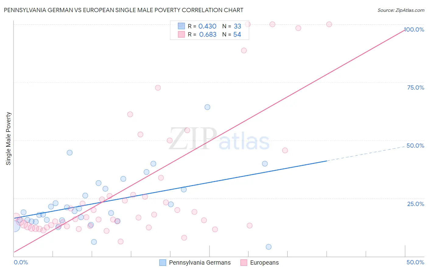 Pennsylvania German vs European Single Male Poverty