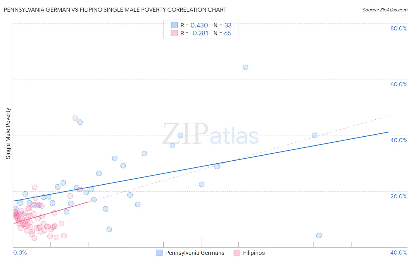Pennsylvania German vs Filipino Single Male Poverty