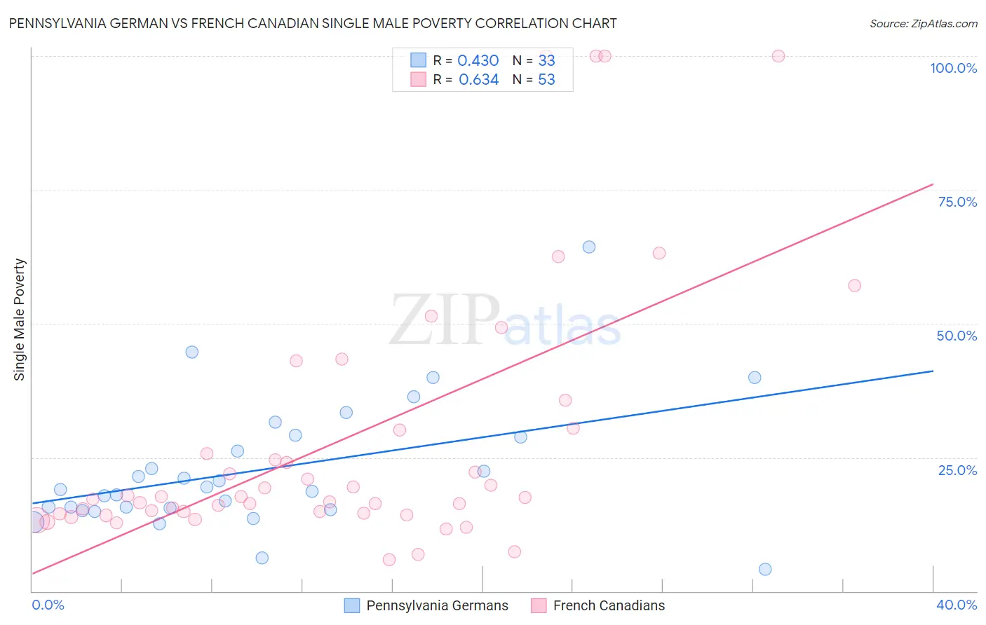 Pennsylvania German vs French Canadian Single Male Poverty