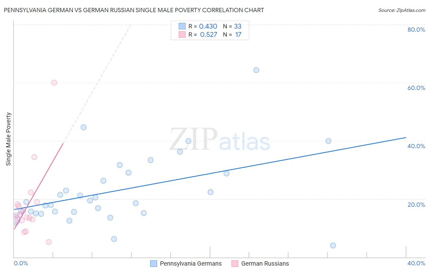 Pennsylvania German vs German Russian Single Male Poverty