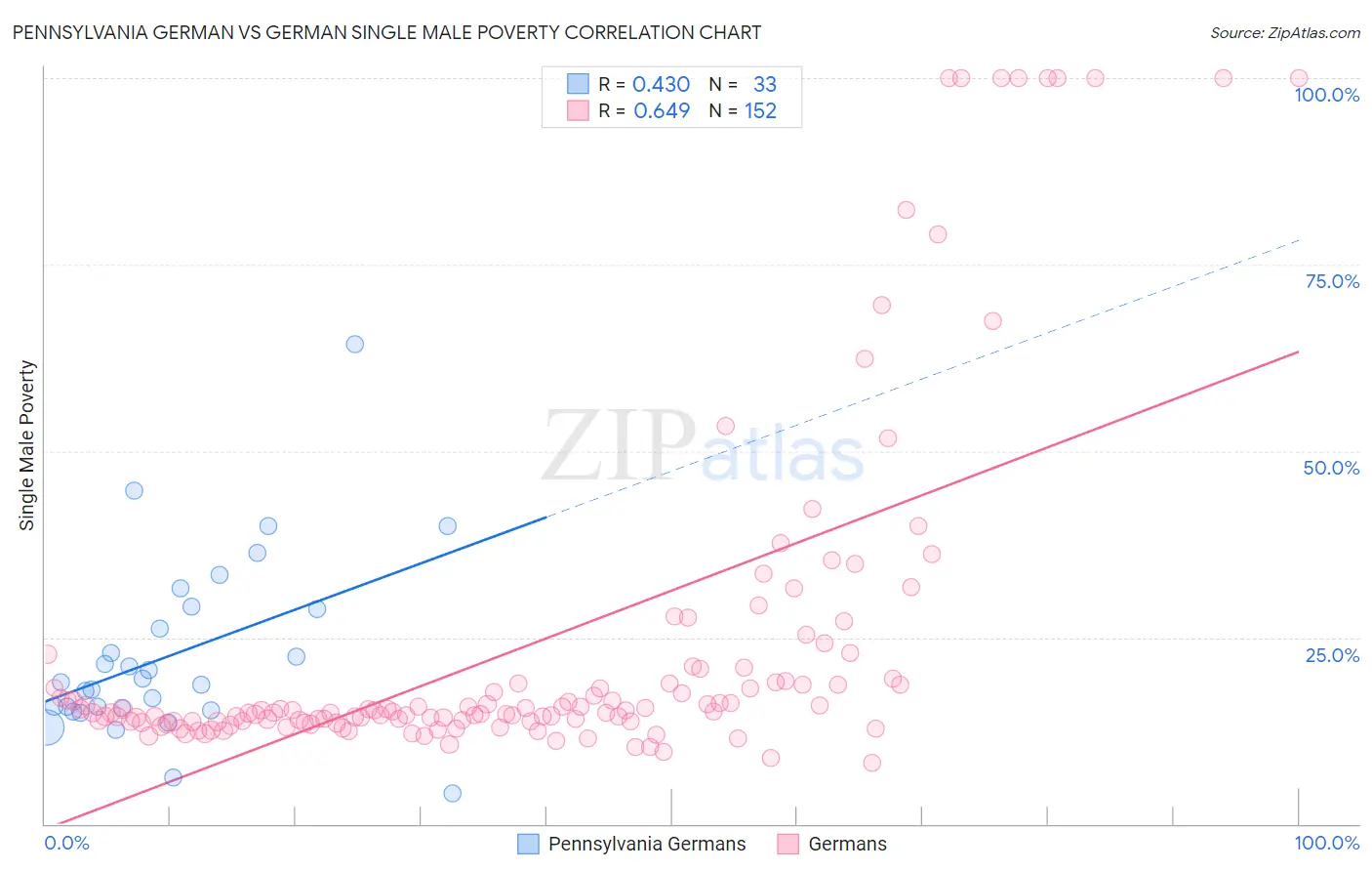 Pennsylvania German vs German Single Male Poverty