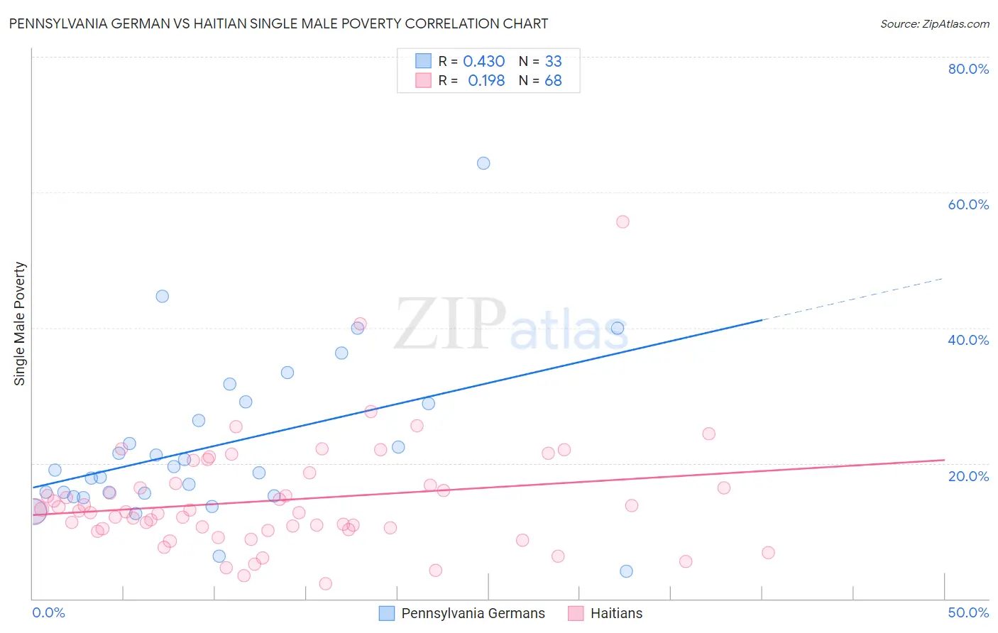 Pennsylvania German vs Haitian Single Male Poverty