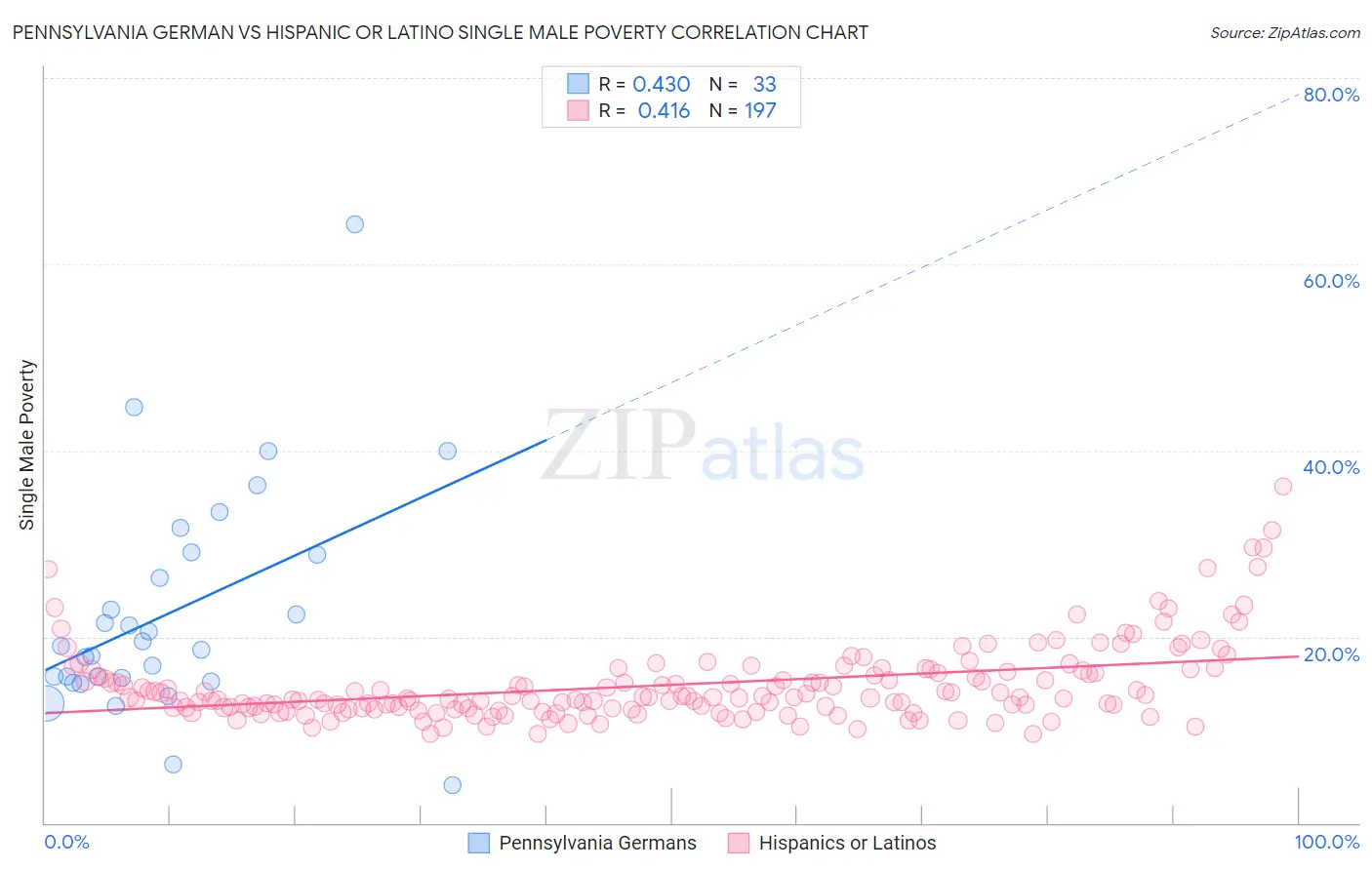 Pennsylvania German vs Hispanic or Latino Single Male Poverty