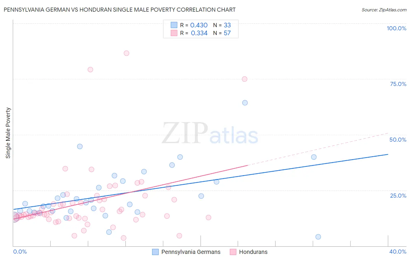 Pennsylvania German vs Honduran Single Male Poverty