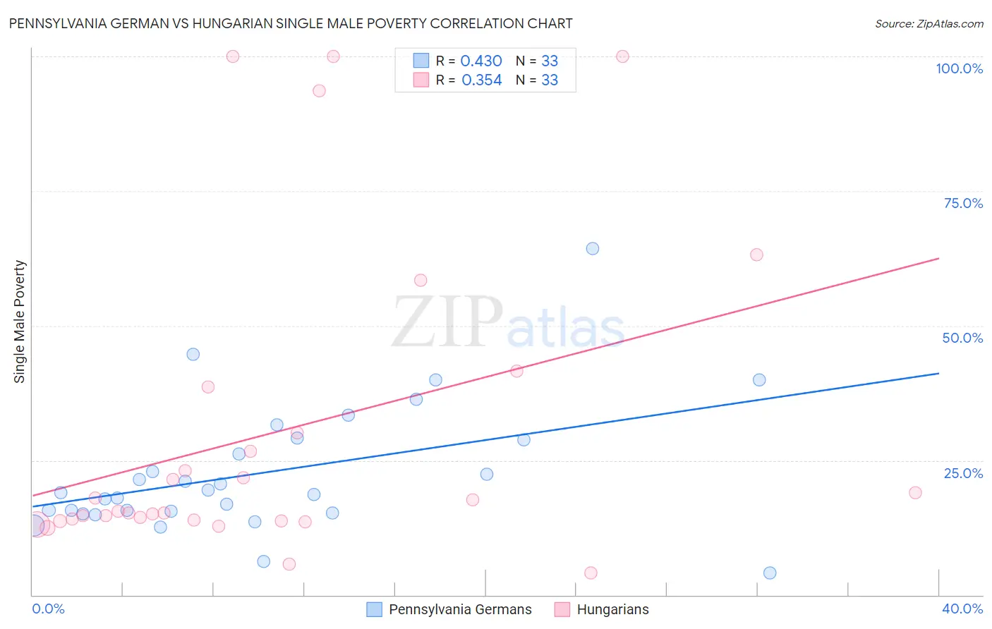 Pennsylvania German vs Hungarian Single Male Poverty