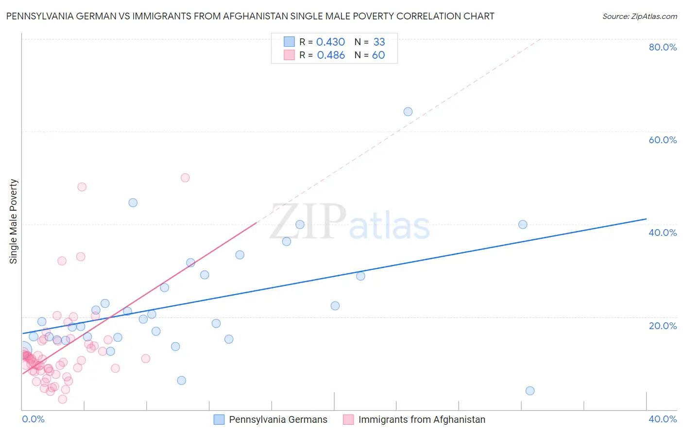 Pennsylvania German vs Immigrants from Afghanistan Single Male Poverty