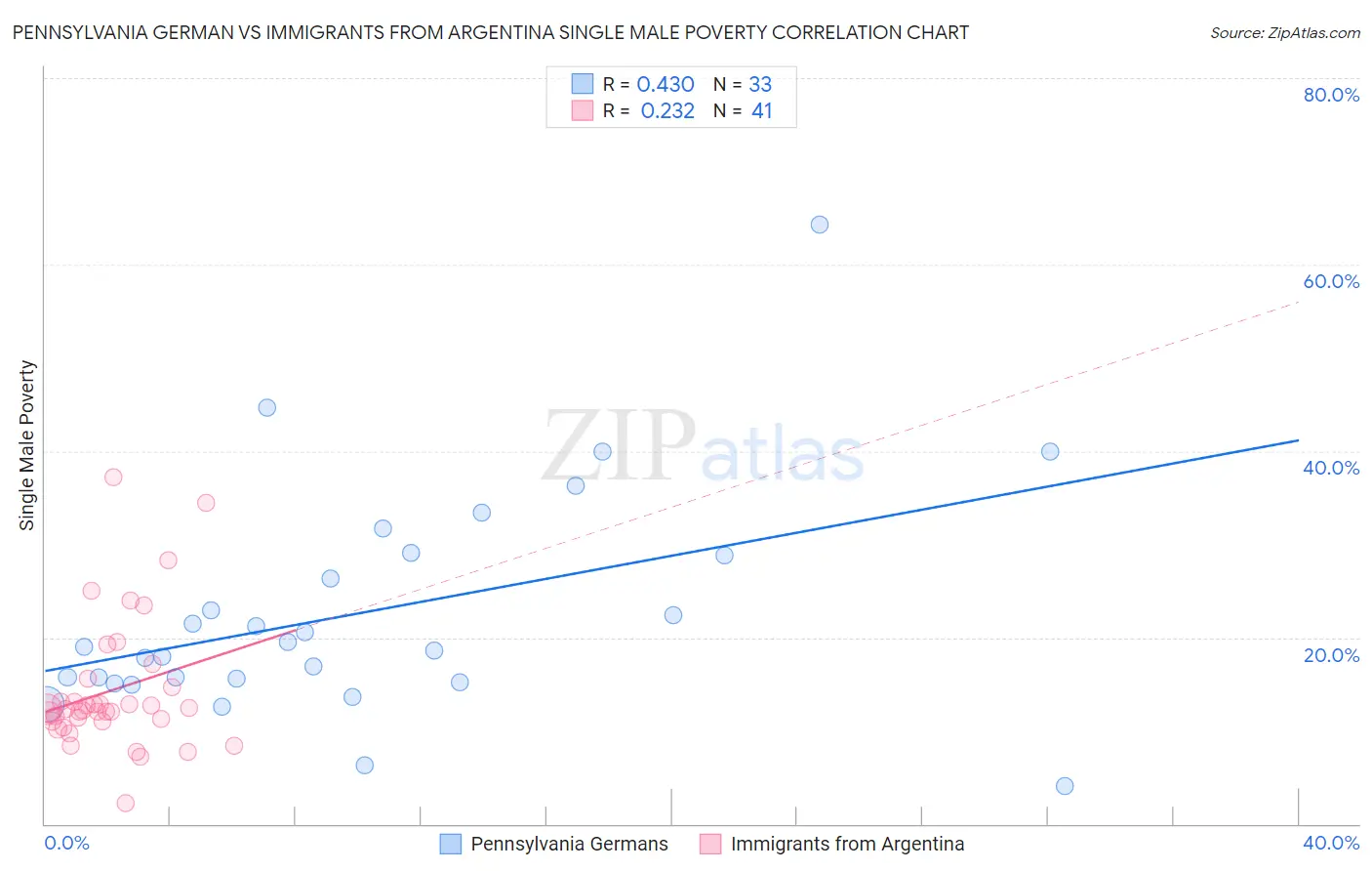 Pennsylvania German vs Immigrants from Argentina Single Male Poverty