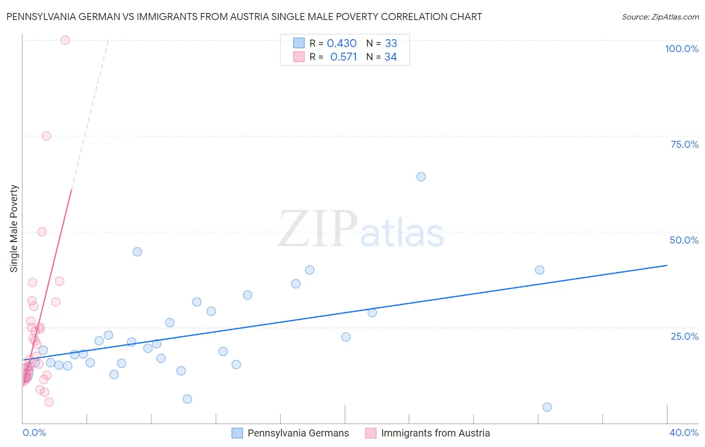 Pennsylvania German vs Immigrants from Austria Single Male Poverty
