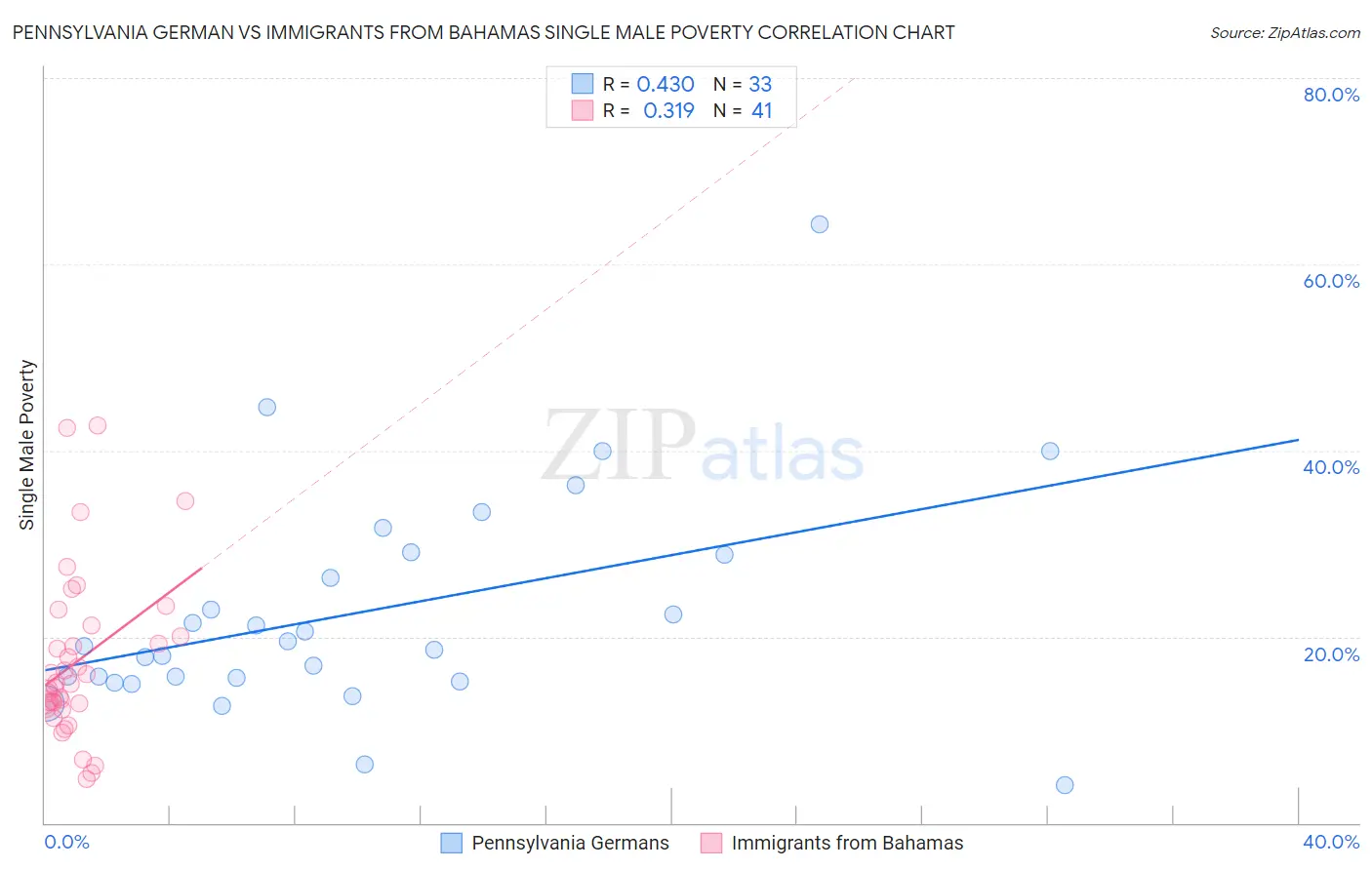 Pennsylvania German vs Immigrants from Bahamas Single Male Poverty