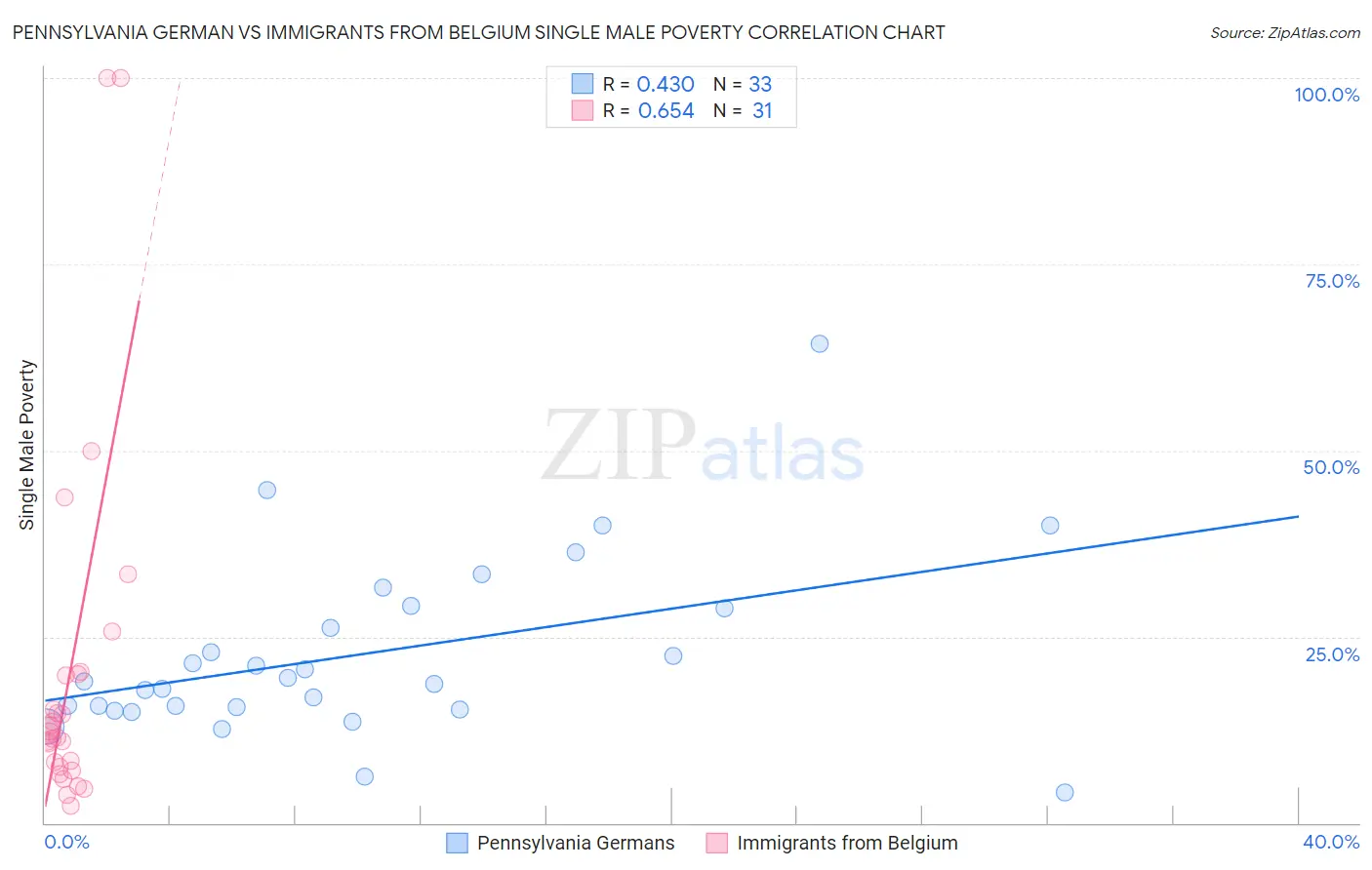 Pennsylvania German vs Immigrants from Belgium Single Male Poverty