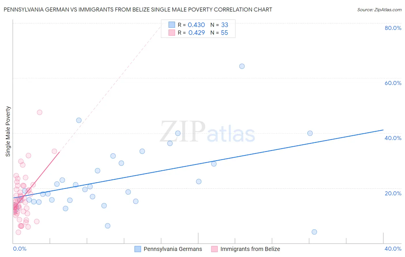 Pennsylvania German vs Immigrants from Belize Single Male Poverty