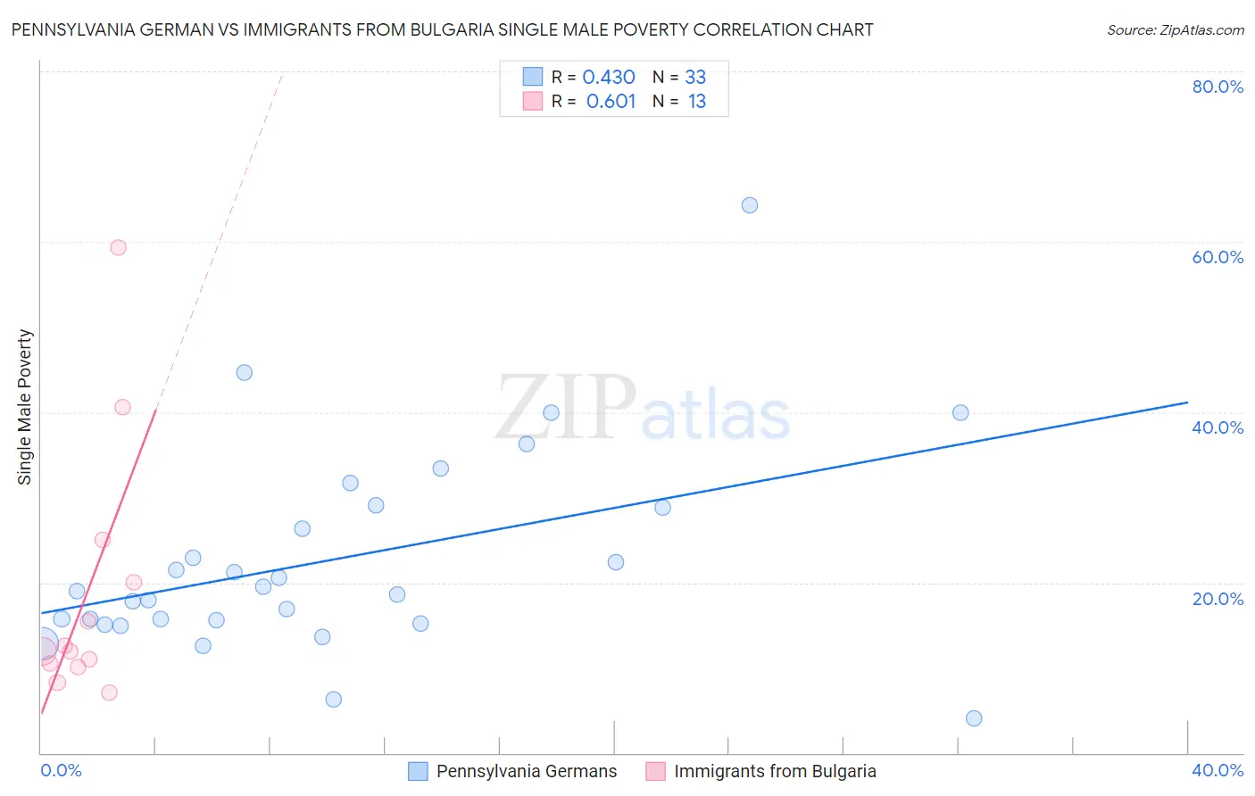 Pennsylvania German vs Immigrants from Bulgaria Single Male Poverty