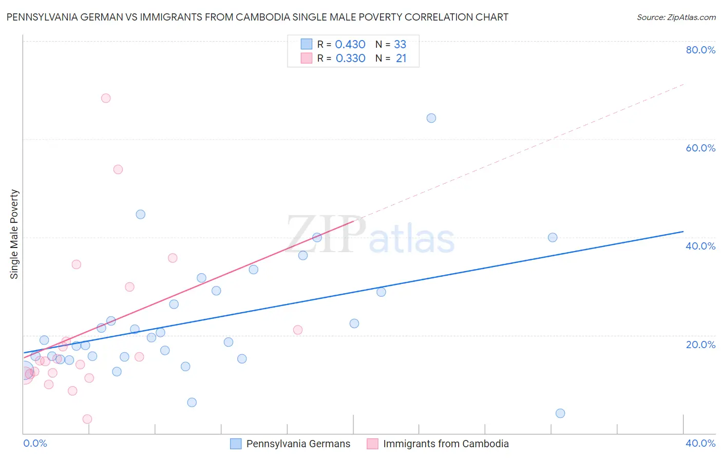 Pennsylvania German vs Immigrants from Cambodia Single Male Poverty