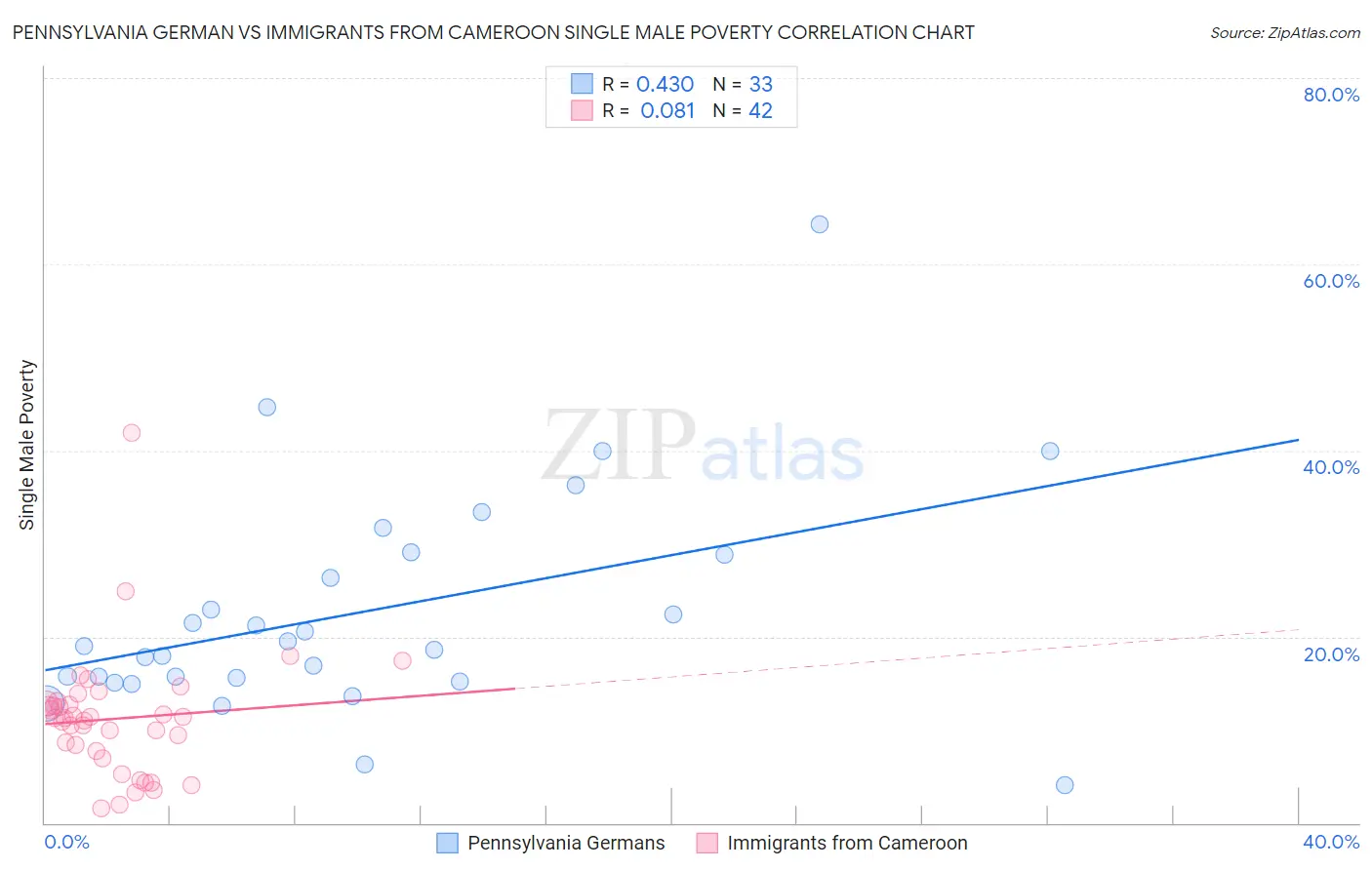 Pennsylvania German vs Immigrants from Cameroon Single Male Poverty