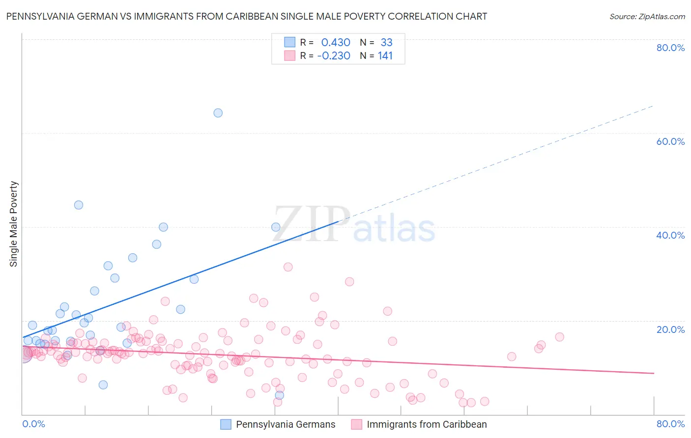 Pennsylvania German vs Immigrants from Caribbean Single Male Poverty