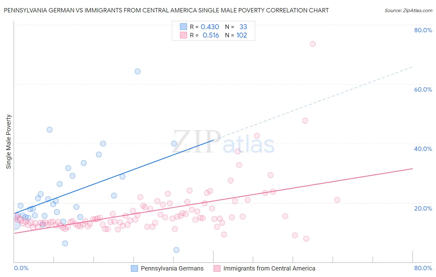 Pennsylvania German vs Immigrants from Central America Single Male Poverty