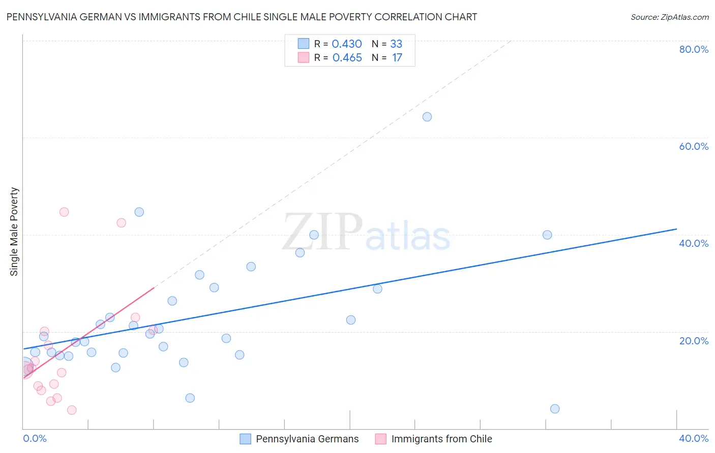 Pennsylvania German vs Immigrants from Chile Single Male Poverty