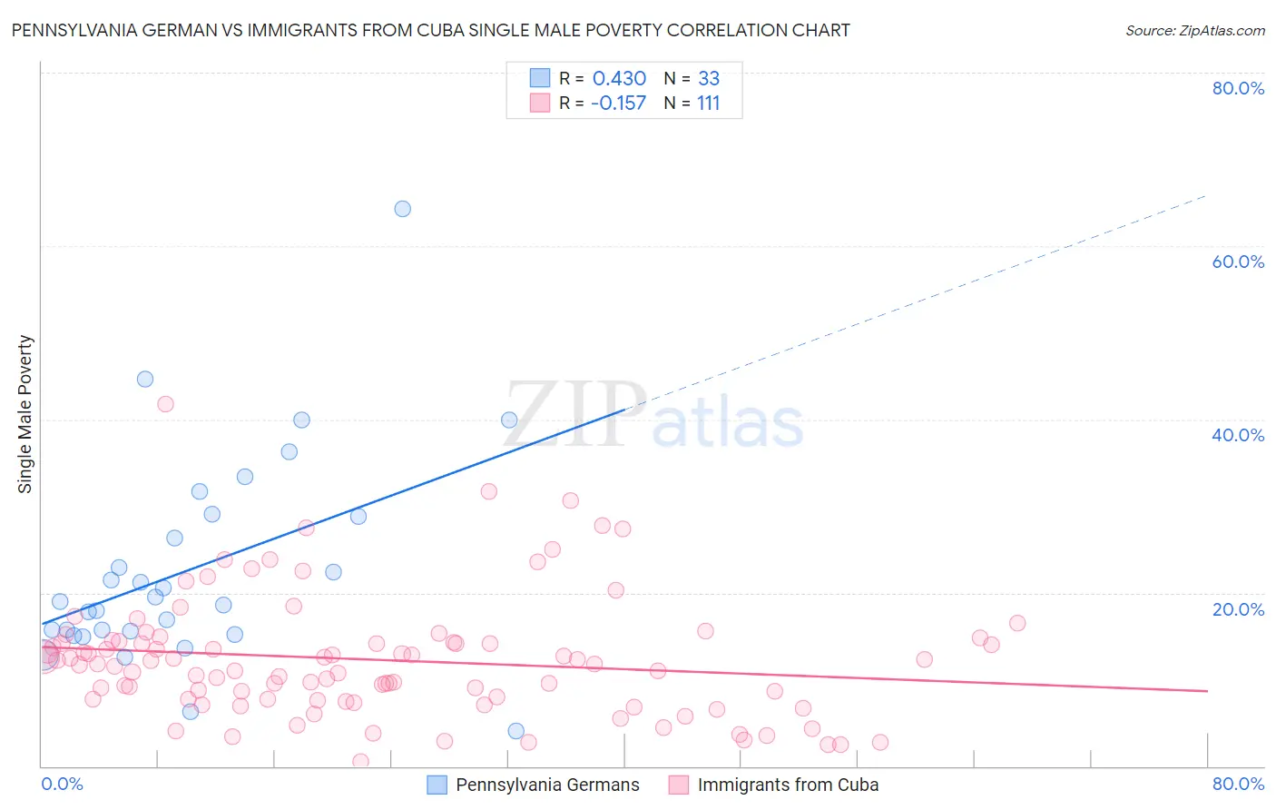 Pennsylvania German vs Immigrants from Cuba Single Male Poverty