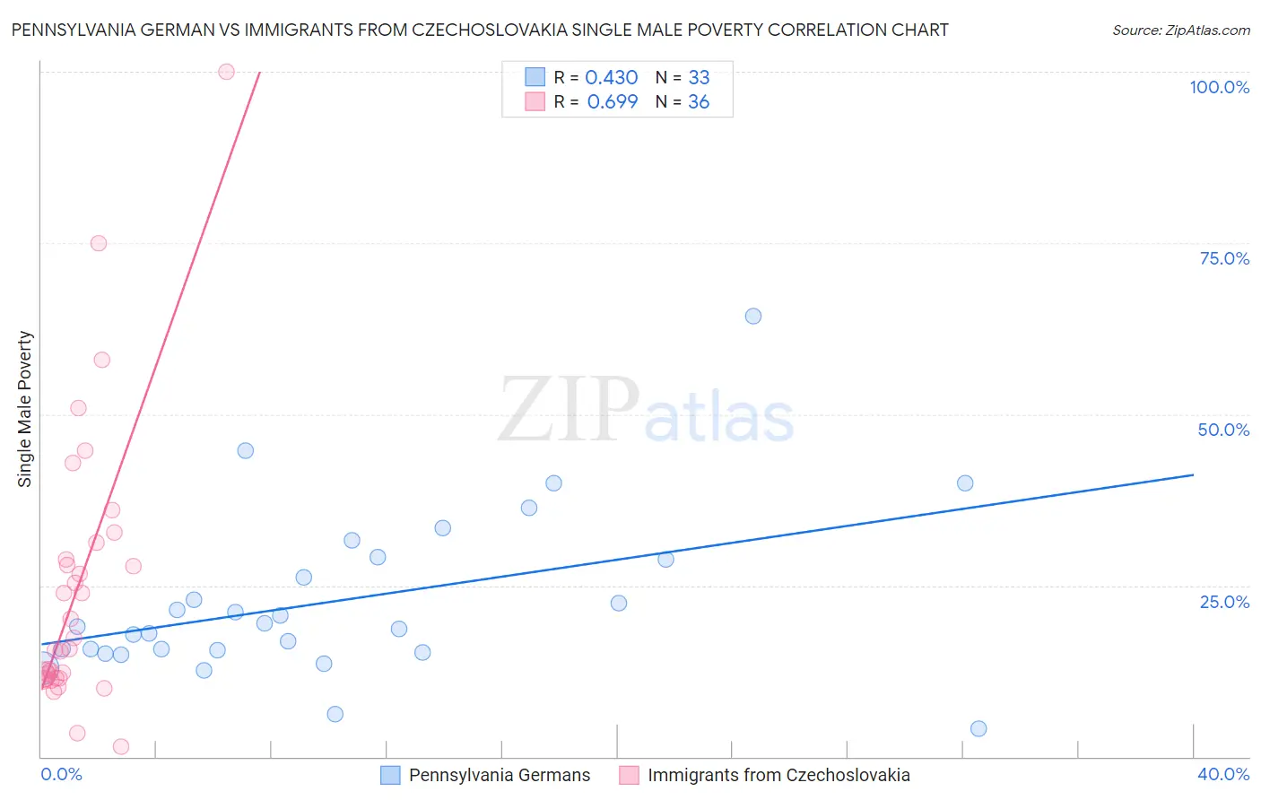 Pennsylvania German vs Immigrants from Czechoslovakia Single Male Poverty