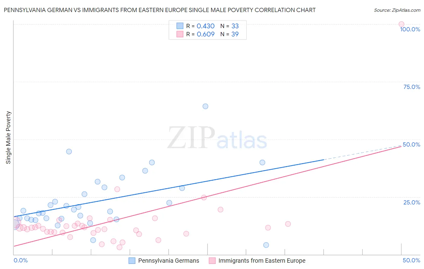 Pennsylvania German vs Immigrants from Eastern Europe Single Male Poverty