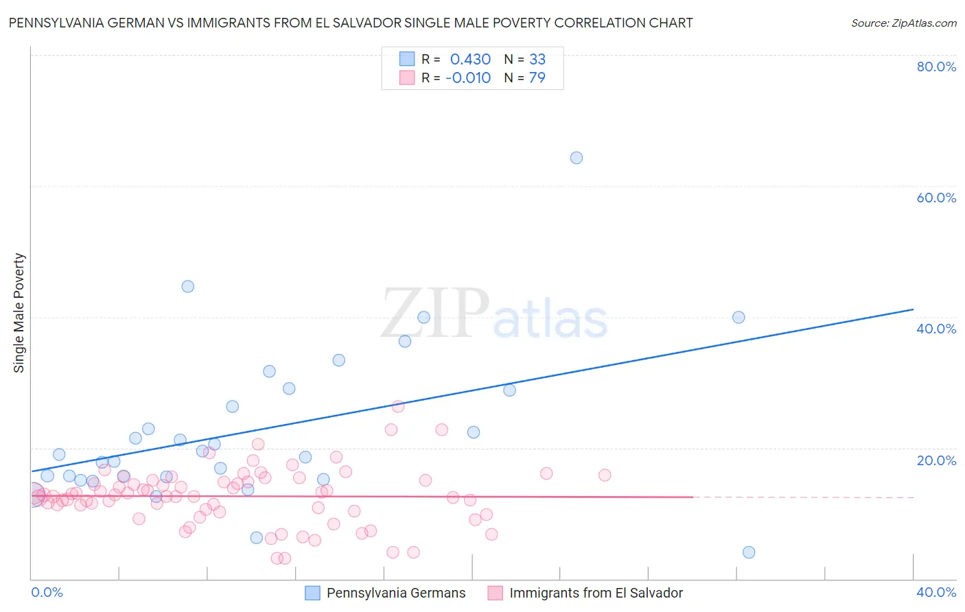 Pennsylvania German vs Immigrants from El Salvador Single Male Poverty