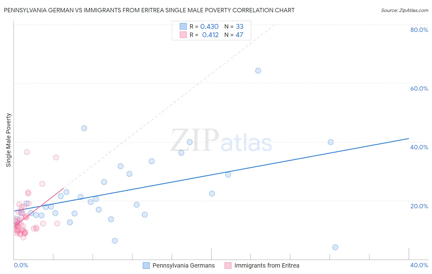 Pennsylvania German vs Immigrants from Eritrea Single Male Poverty