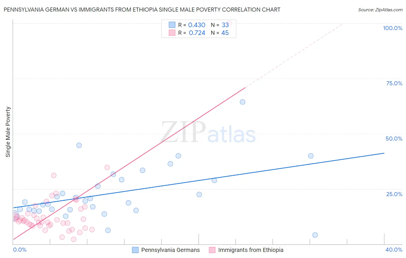 Pennsylvania German vs Immigrants from Ethiopia Single Male Poverty