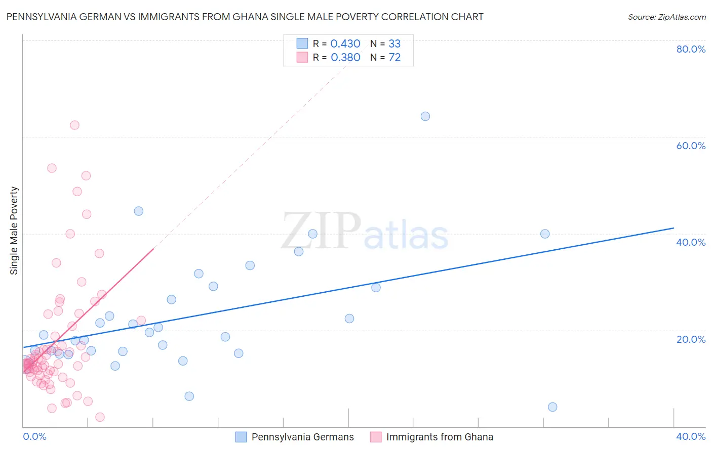 Pennsylvania German vs Immigrants from Ghana Single Male Poverty