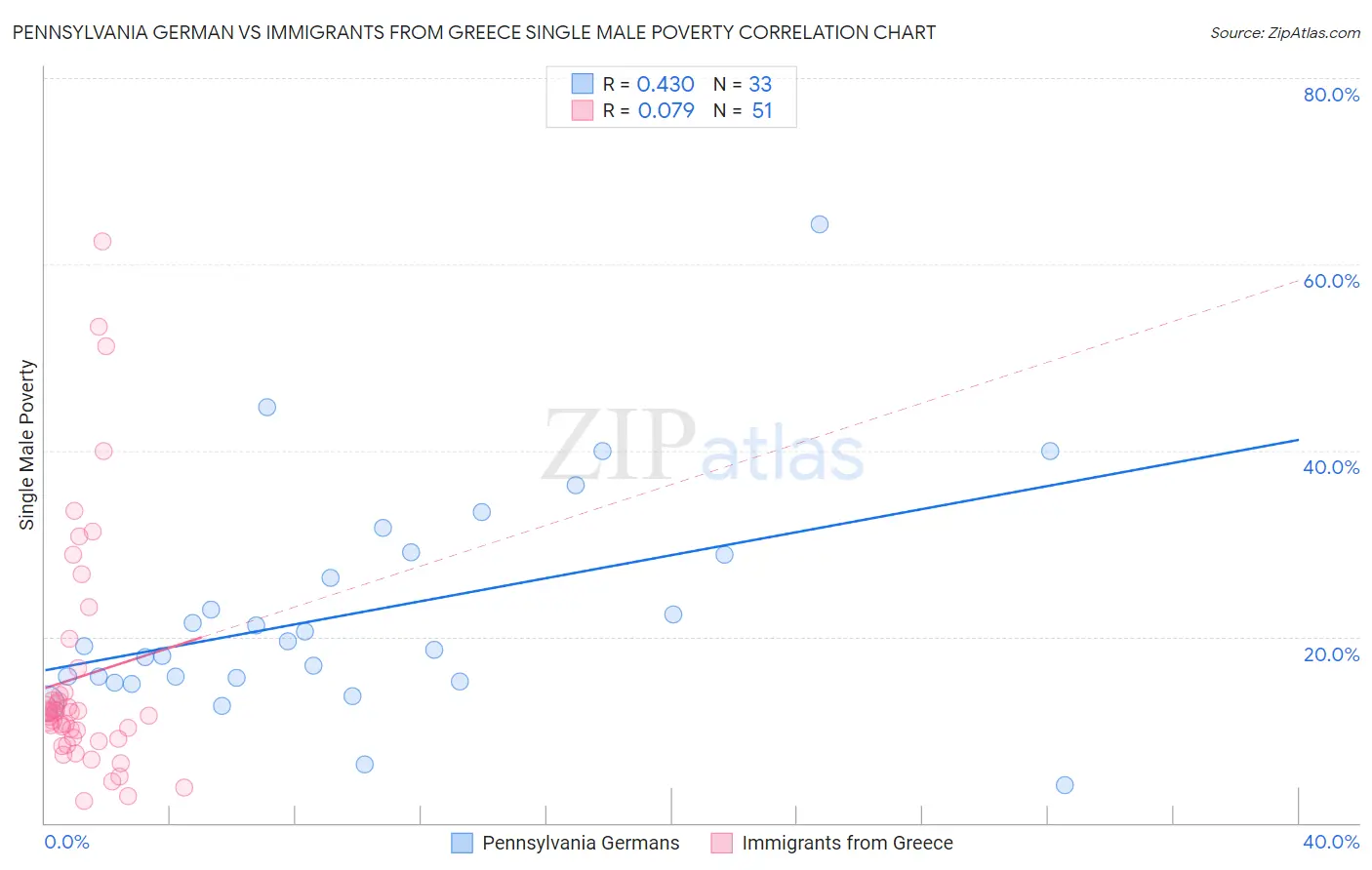 Pennsylvania German vs Immigrants from Greece Single Male Poverty