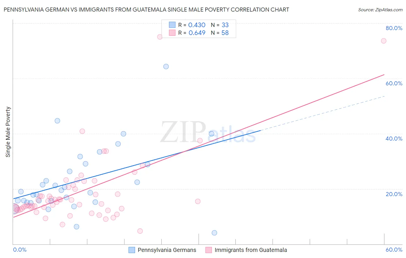 Pennsylvania German vs Immigrants from Guatemala Single Male Poverty
