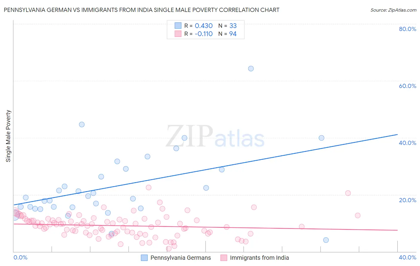 Pennsylvania German vs Immigrants from India Single Male Poverty