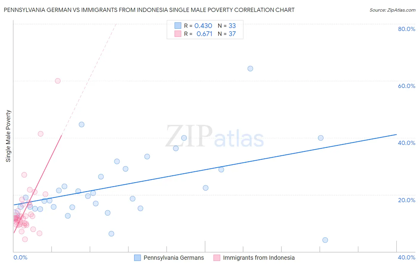 Pennsylvania German vs Immigrants from Indonesia Single Male Poverty