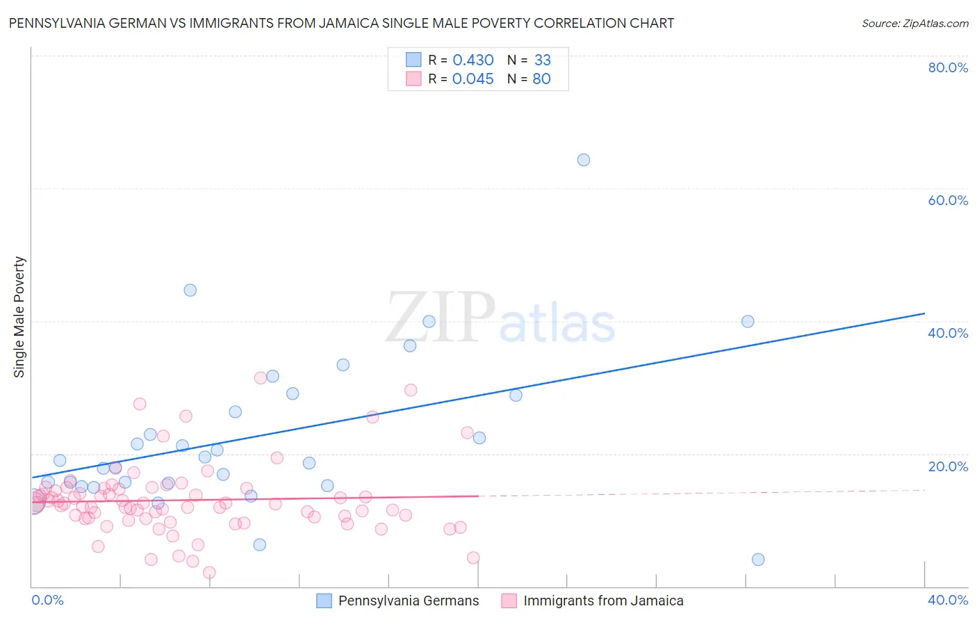 Pennsylvania German vs Immigrants from Jamaica Single Male Poverty