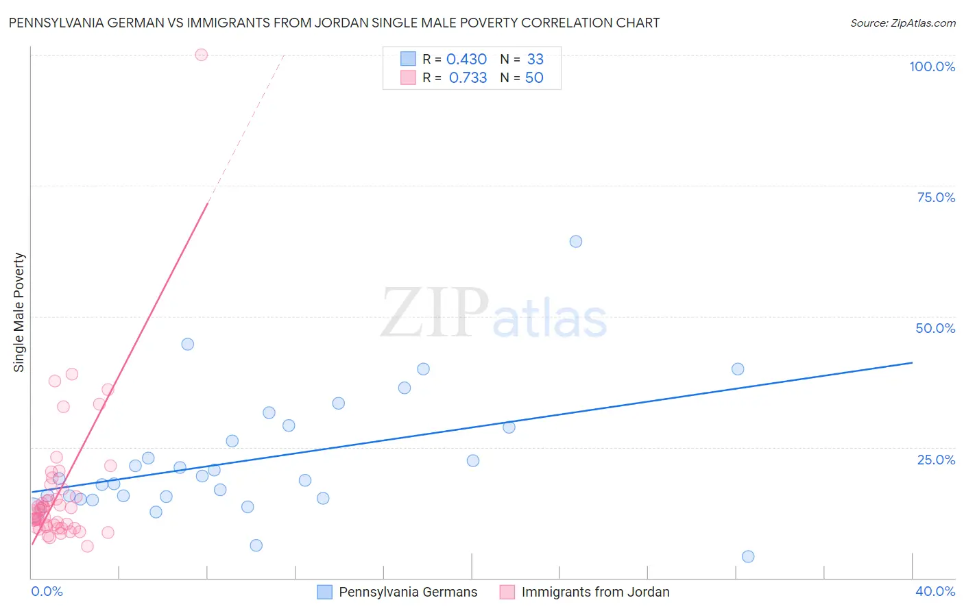 Pennsylvania German vs Immigrants from Jordan Single Male Poverty