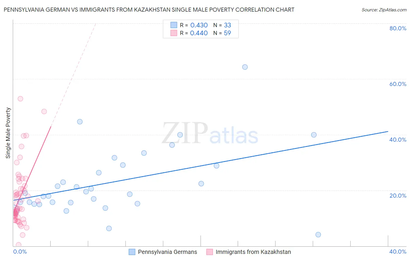 Pennsylvania German vs Immigrants from Kazakhstan Single Male Poverty