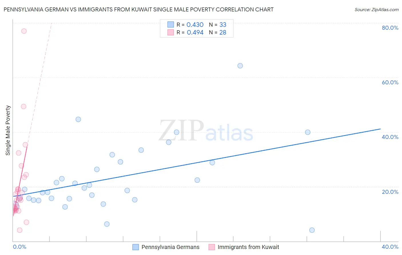 Pennsylvania German vs Immigrants from Kuwait Single Male Poverty