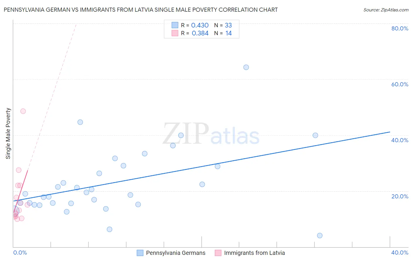 Pennsylvania German vs Immigrants from Latvia Single Male Poverty