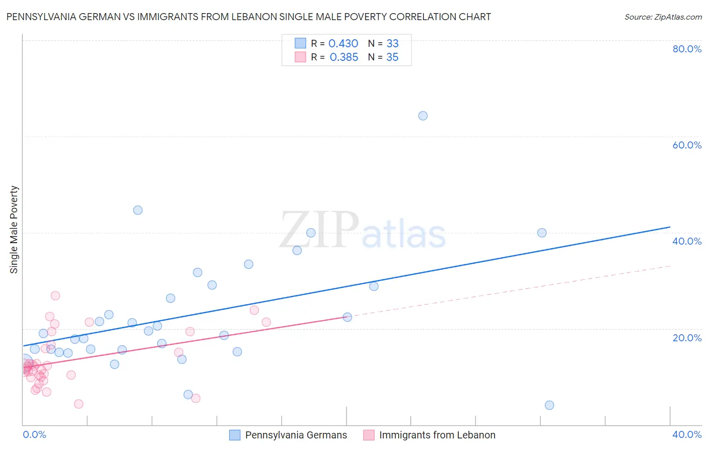 Pennsylvania German vs Immigrants from Lebanon Single Male Poverty