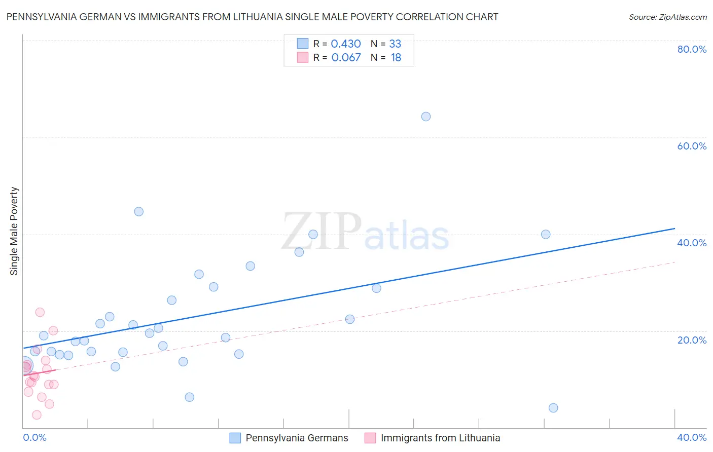 Pennsylvania German vs Immigrants from Lithuania Single Male Poverty