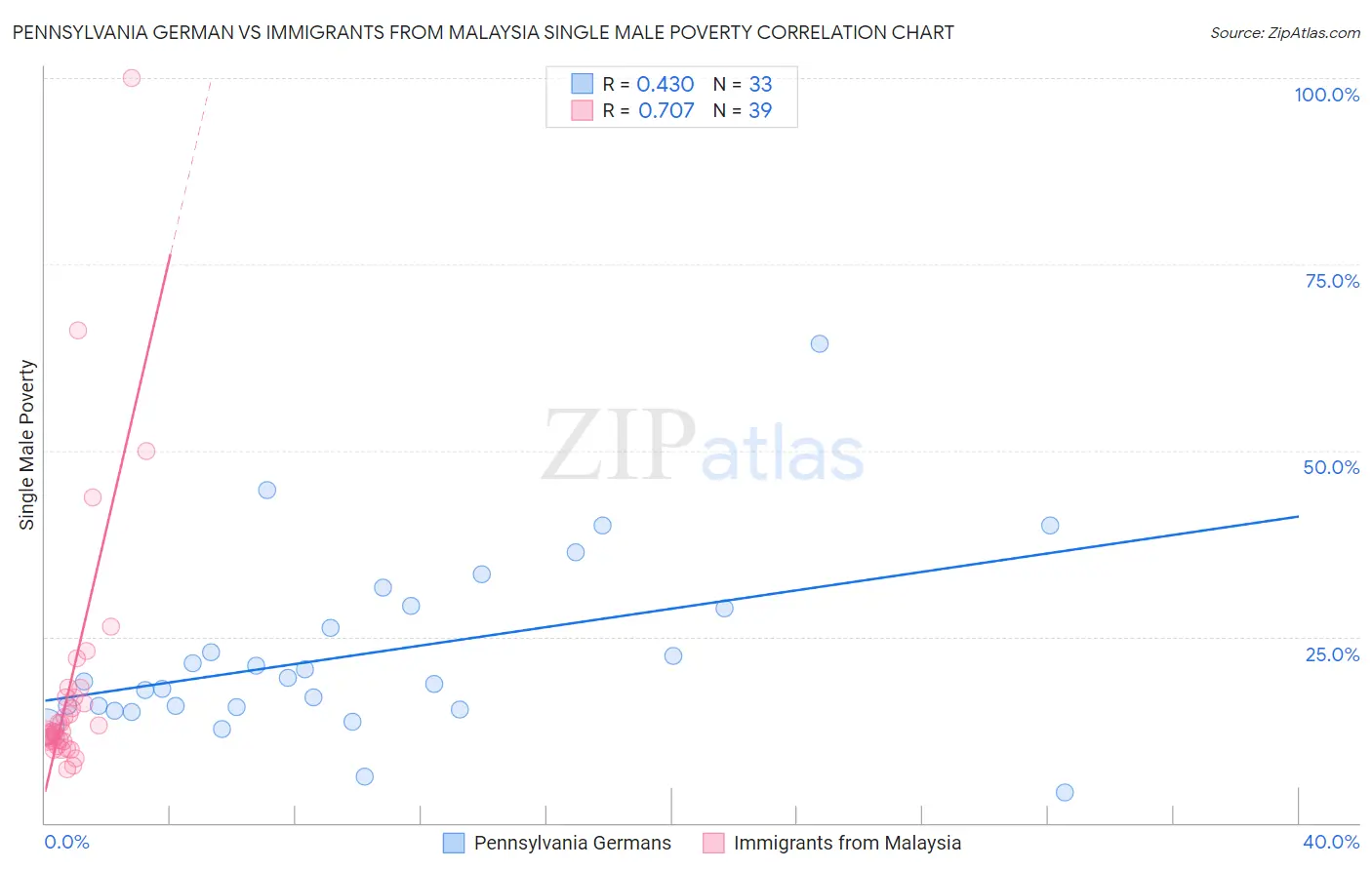 Pennsylvania German vs Immigrants from Malaysia Single Male Poverty