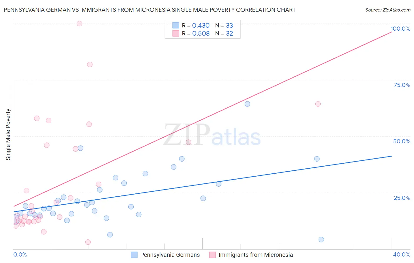 Pennsylvania German vs Immigrants from Micronesia Single Male Poverty