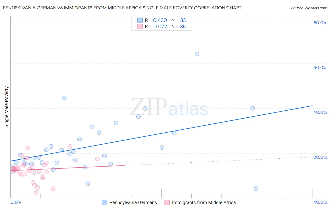 Pennsylvania German vs Immigrants from Middle Africa Single Male Poverty